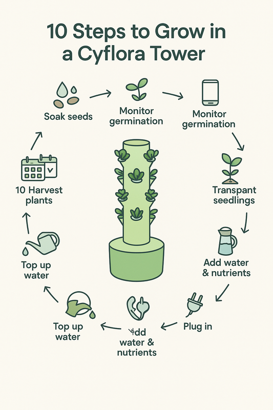How the Cyflora Tower Works