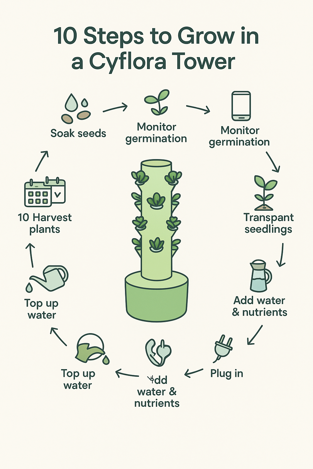 How the Cyflora Tower Works